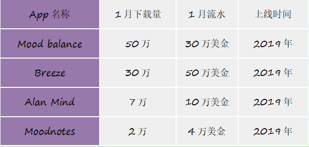 健康垂类赛道又有新机会，有产品半年DAU增幅超6倍、月入百万美金